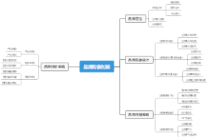 品牌形象创新