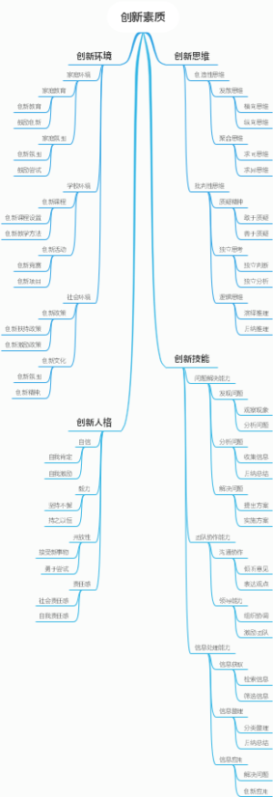 创新素质