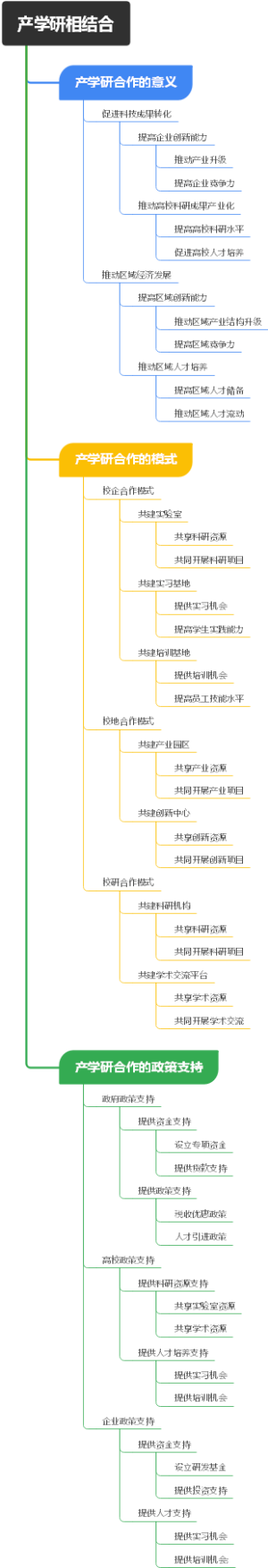 产学研相结合