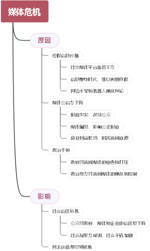 媒体危机
