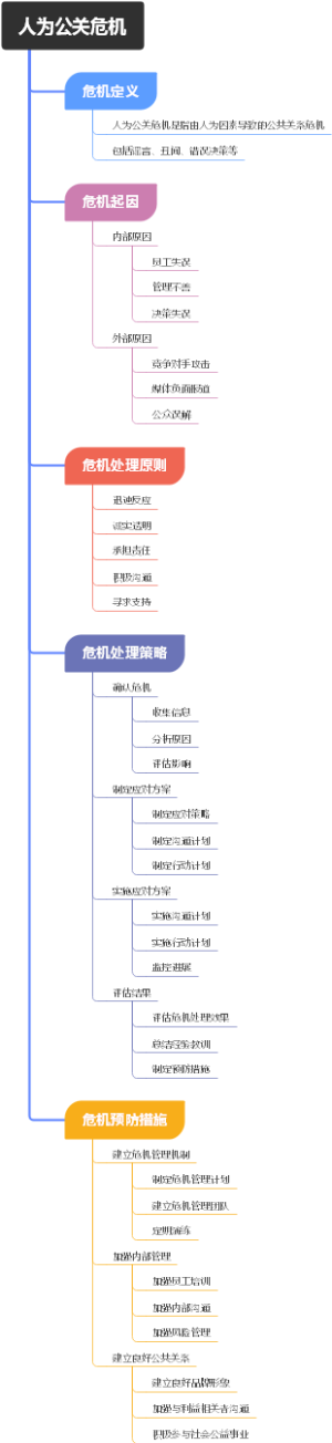 人为公关危机