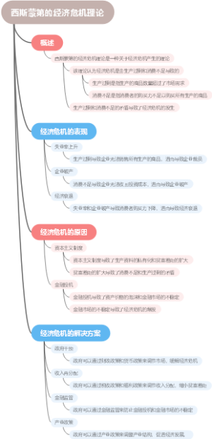 西斯蒙第的经济危机理论