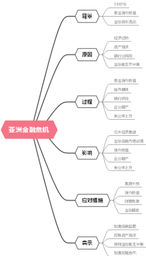 亚洲金融危机