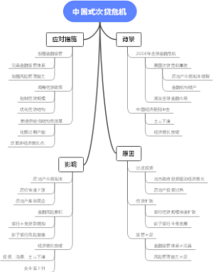 中国式次贷危机