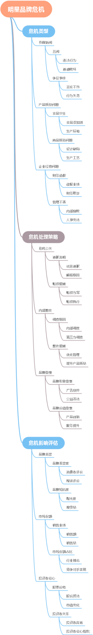明星品牌危机