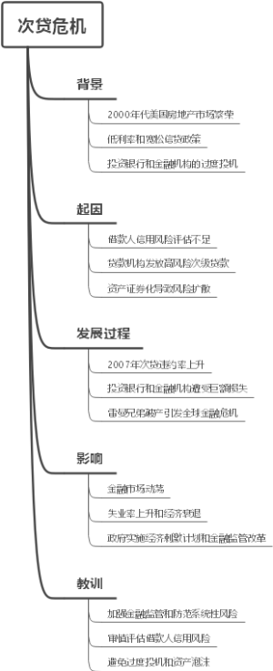 次贷危机