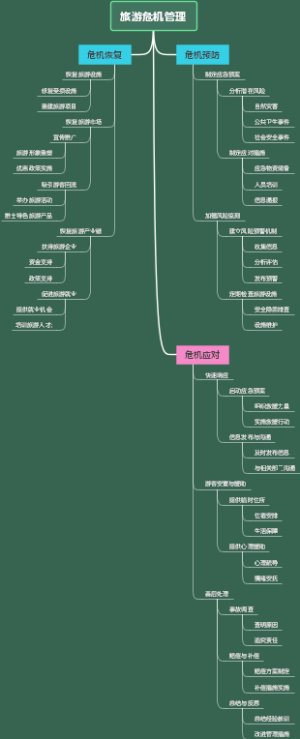 旅游危机管理