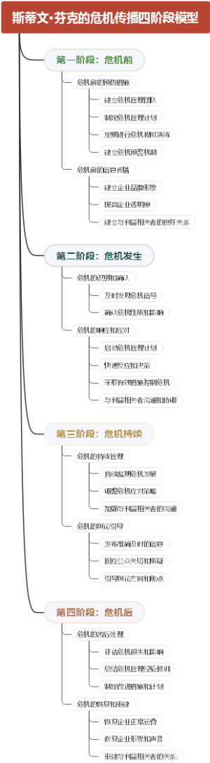 斯蒂文·芬克的危机传播四阶段模型