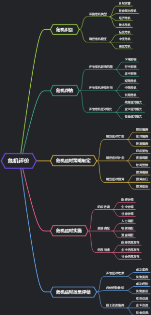 危机评价