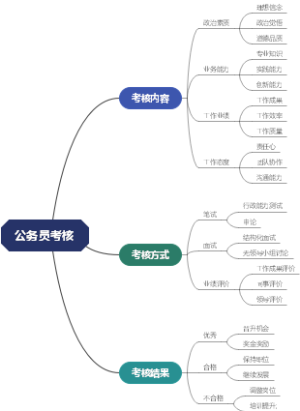 公务员考核
