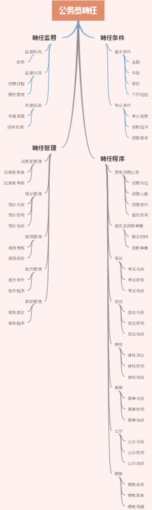 公务员聘任