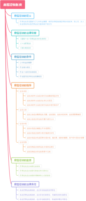 房屋征收制度