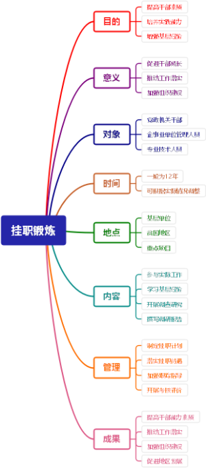 挂职锻炼