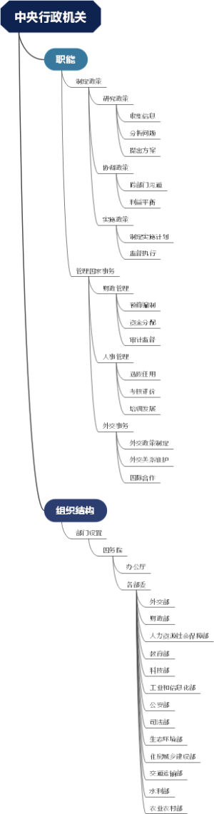 中央行政机关