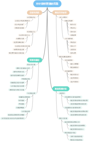 方针目标管理的实施