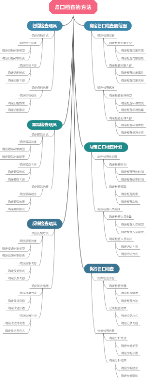 归口检查的方法
