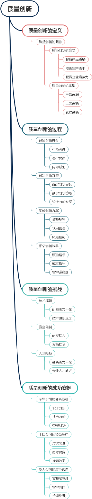 质量创新