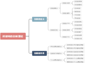 熊彼特的创新理论