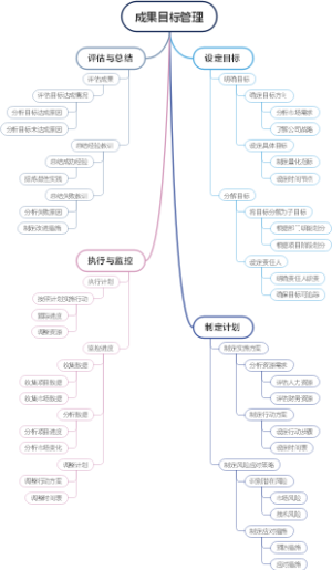 成果目标管理
