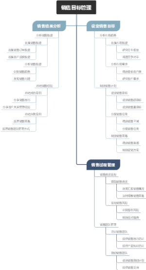 销售目标管理