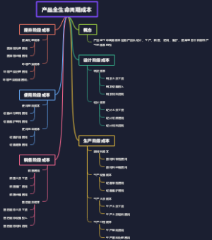 产品全生命周期成本