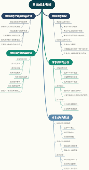 目标成本考核