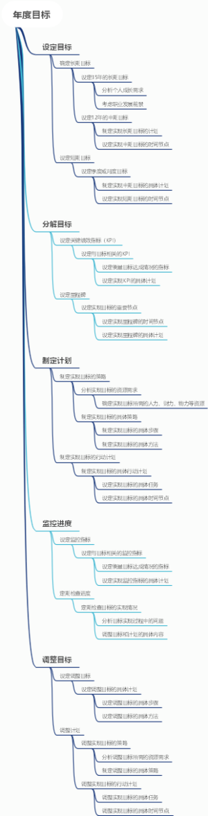 年度目标