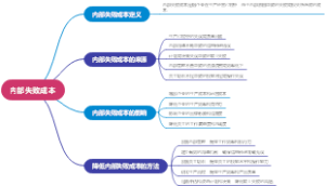 内部失败成本