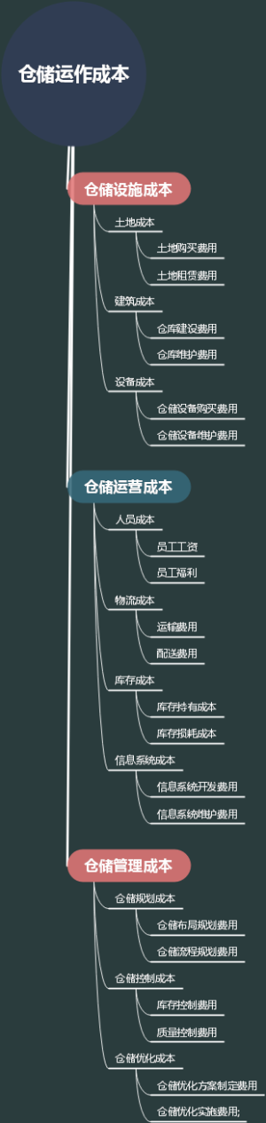 仓储运作成本
