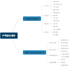 产品设计成本