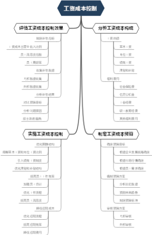 工资成本控制