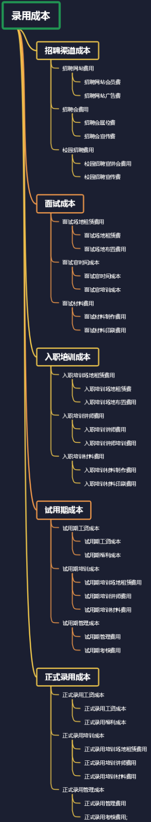 录用成本
