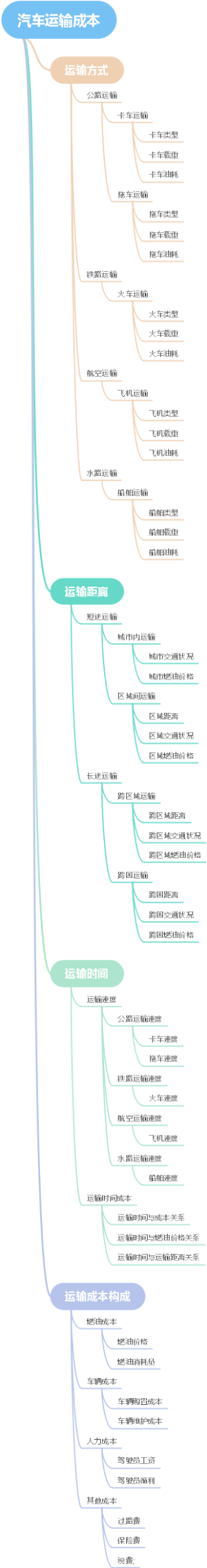 汽车运输成本