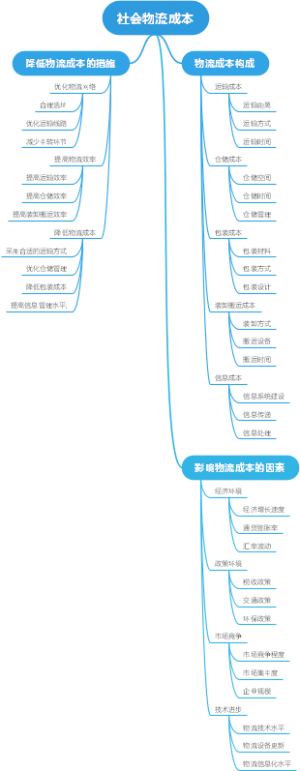社会物流成本