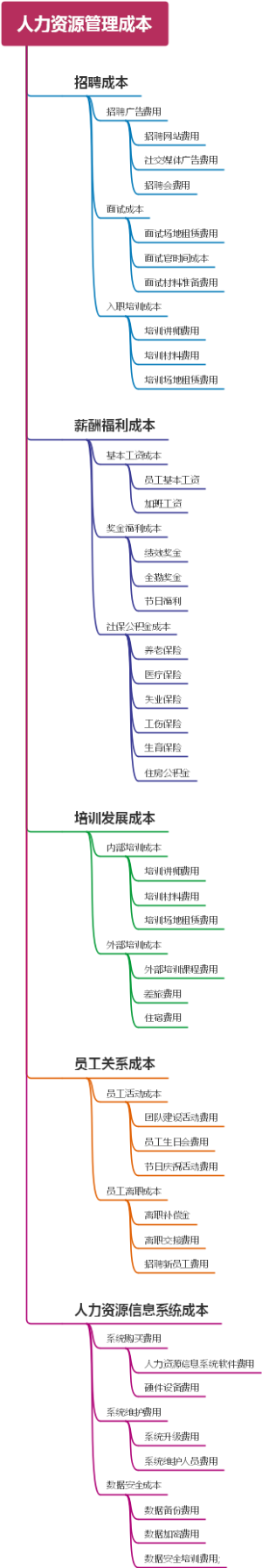 人力资源管理成本