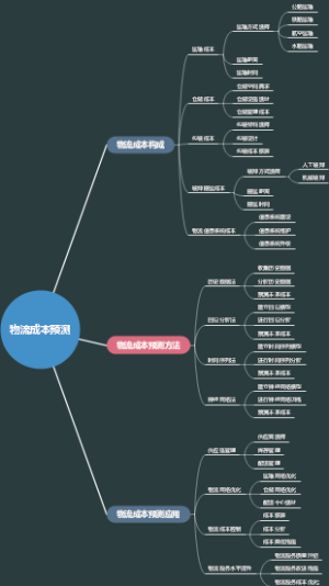物流成本预测