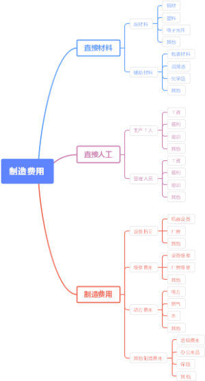 制造费用