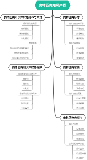奥林匹克知识产权