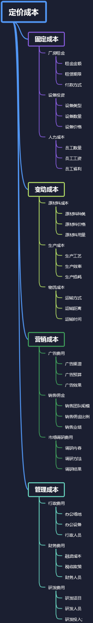 定价成本