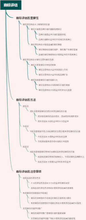 商标评估