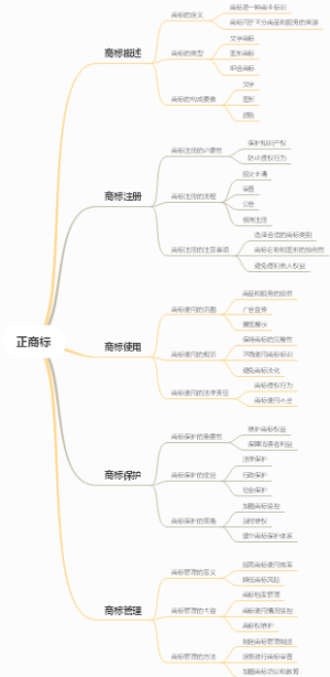正商标