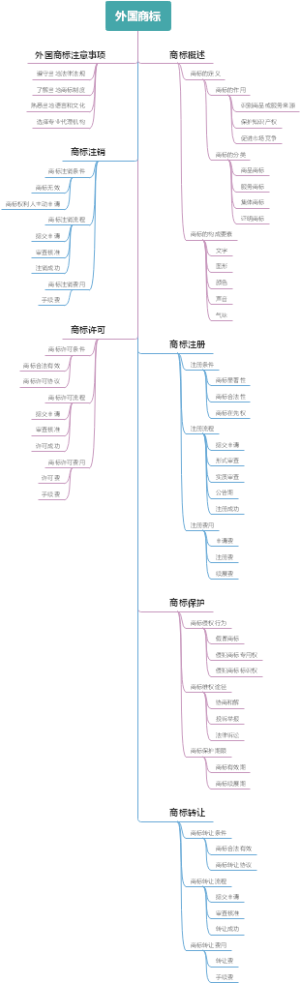 外国商标
