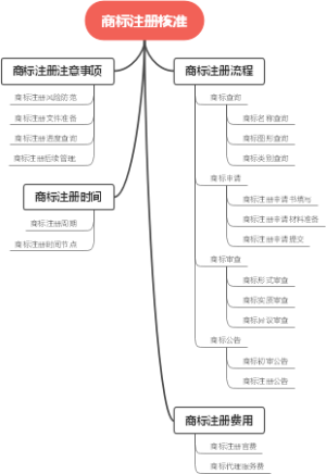 商标注册核准