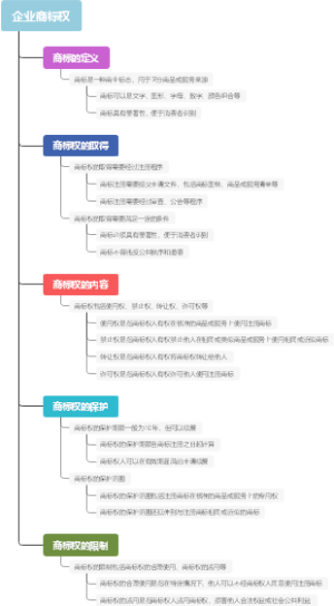 企业商标权