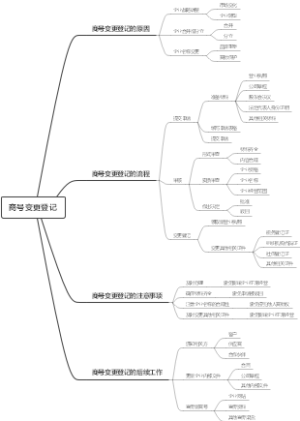 商号变更登记