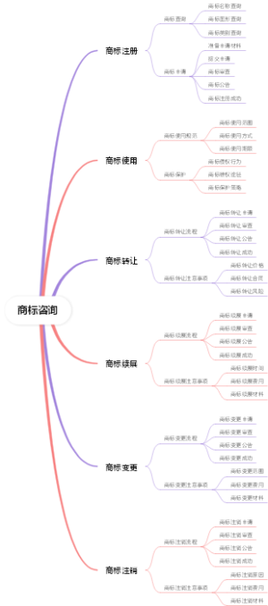 商标咨询