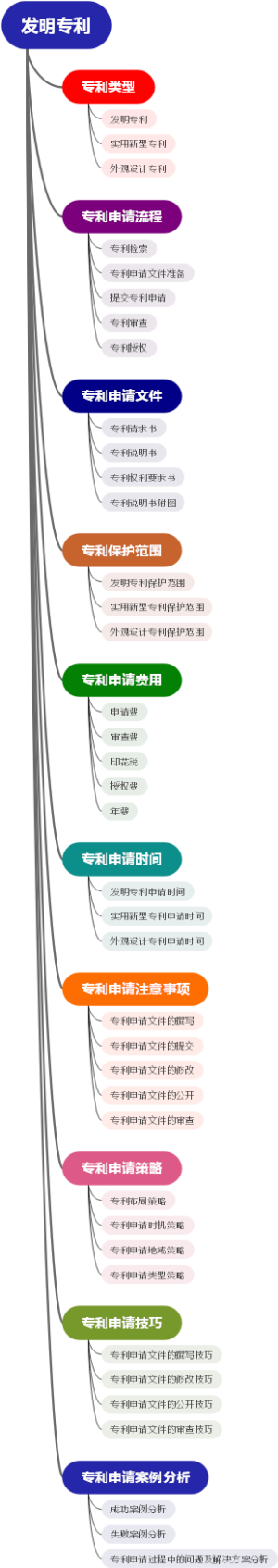 发明专利