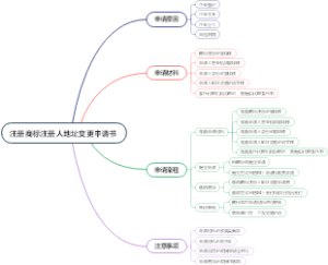 注册商标注册人地址变更申请书