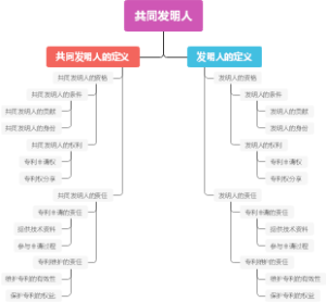 共同发明人