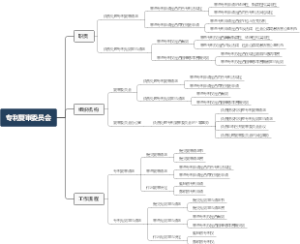 专利复审委员会